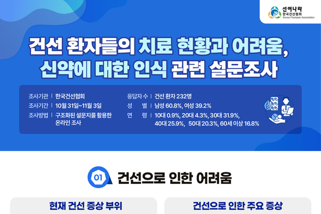 한국건선협회, 2024 건선환자 설문조사 결과 발표